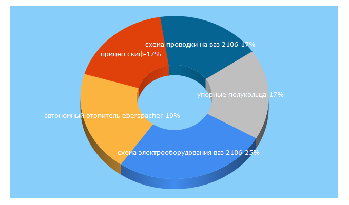 Top 5 Keywords send traffic to classic-vaz.info