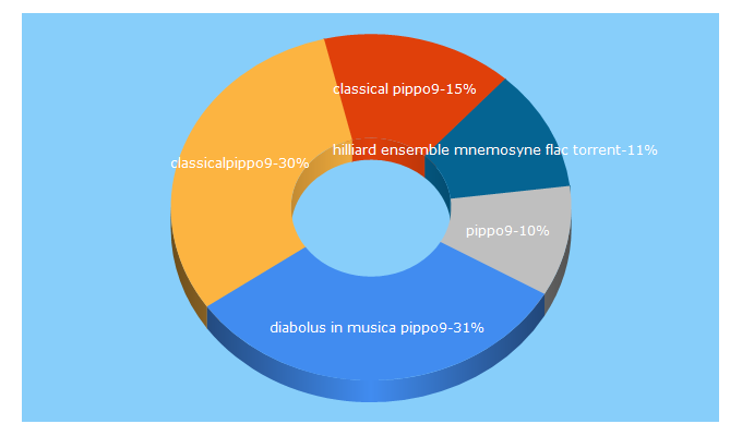 Top 5 Keywords send traffic to classicalpippo9.com