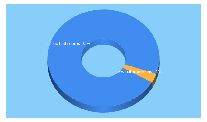 Top 5 Keywords send traffic to classicbathrooms.ie