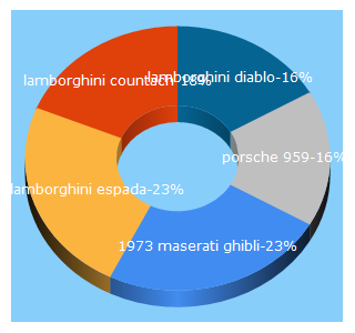 Top 5 Keywords send traffic to classicdriver.com