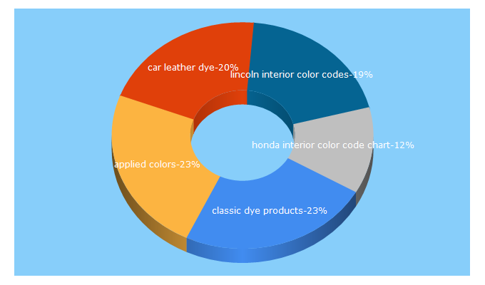 Top 5 Keywords send traffic to classicdyeproducts.com