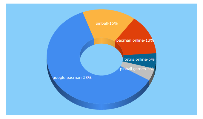 Top 5 Keywords send traffic to classicgame.com