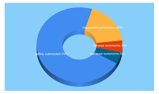 Top 5 Keywords send traffic to classicthesaurus.com