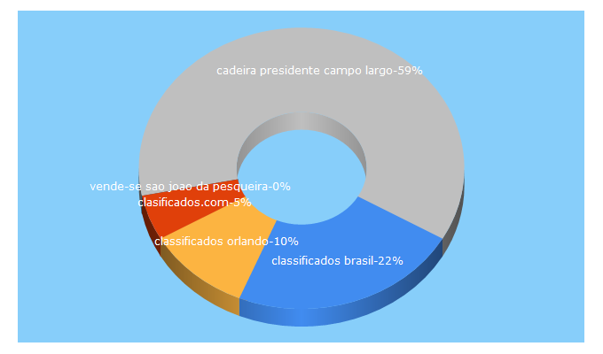 Top 5 Keywords send traffic to classificados.com