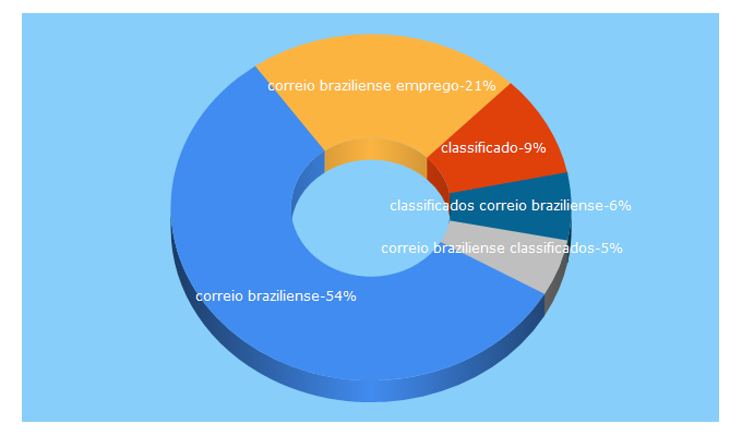 Top 5 Keywords send traffic to classificadoscb.com.br