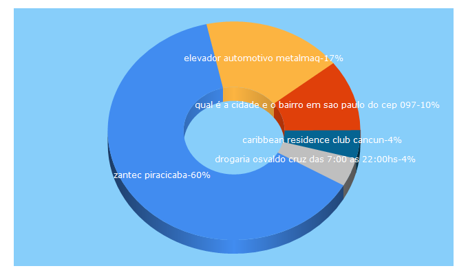 Top 5 Keywords send traffic to classificadosdegraca.com.br