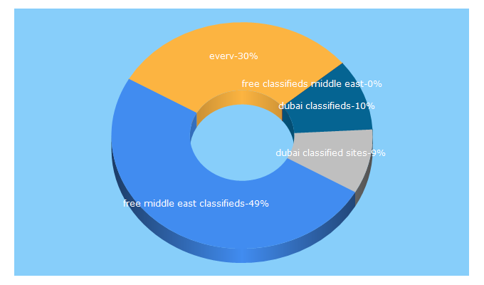 Top 5 Keywords send traffic to classifiedarabia.com