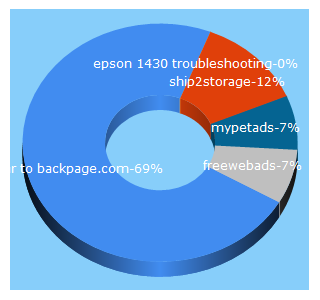 Top 5 Keywords send traffic to classifiedonlineads.net