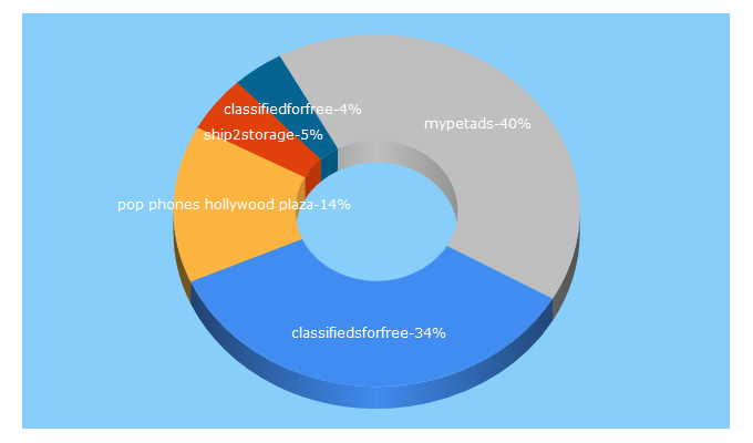 Top 5 Keywords send traffic to classifieds4free.biz