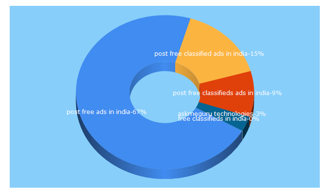 Top 5 Keywords send traffic to classipy.in