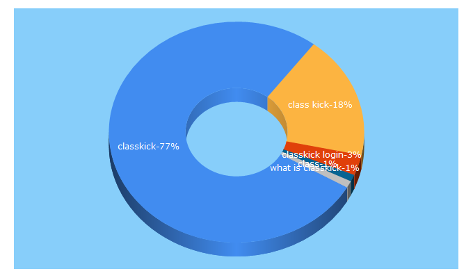 Top 5 Keywords send traffic to classkick.com