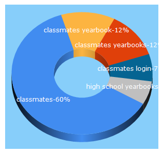 Top 5 Keywords send traffic to classmates.com