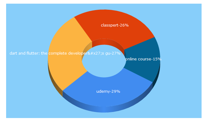 Top 5 Keywords send traffic to classpert.com