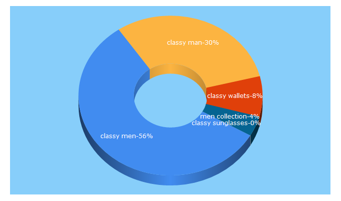Top 5 Keywords send traffic to classymencollection.com