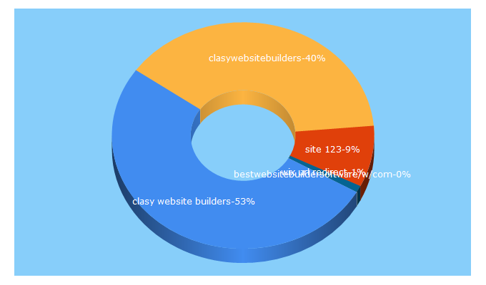 Top 5 Keywords send traffic to clasywebsitebuilders.com