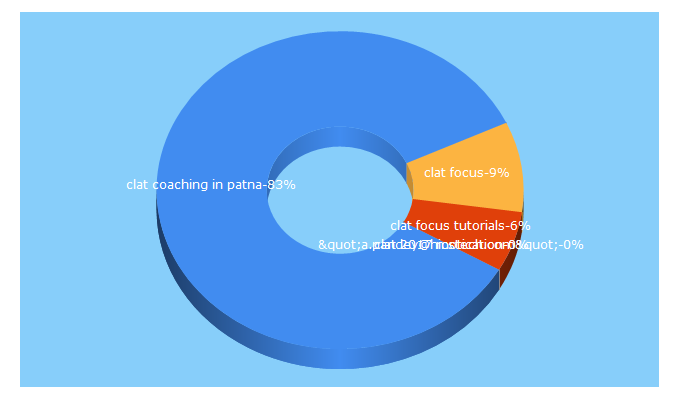 Top 5 Keywords send traffic to clatfocustutorials.com