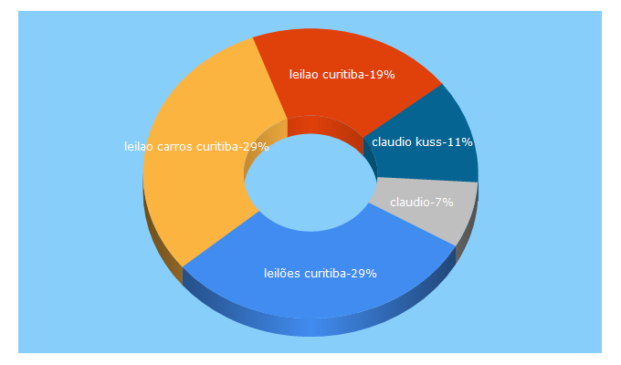 Top 5 Keywords send traffic to claudiokussleiloes.com.br