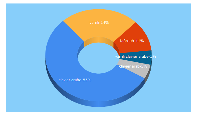 Top 5 Keywords send traffic to clavierarab.org