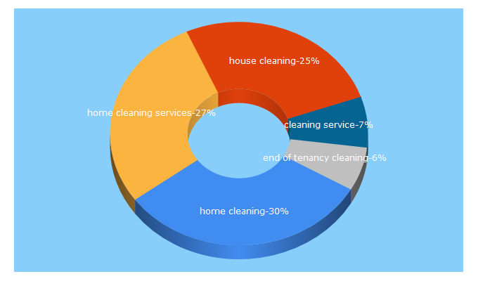 Top 5 Keywords send traffic to clean4u.in