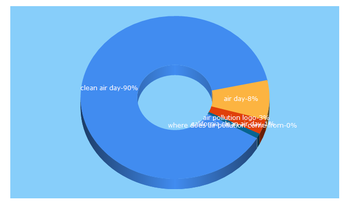 Top 5 Keywords send traffic to cleanairday.org.uk