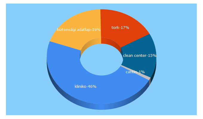 Top 5 Keywords send traffic to cleancenter.hu