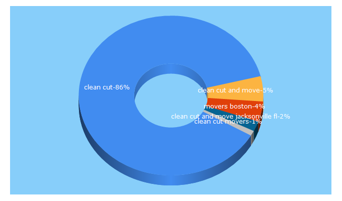 Top 5 Keywords send traffic to cleancutmovers.com