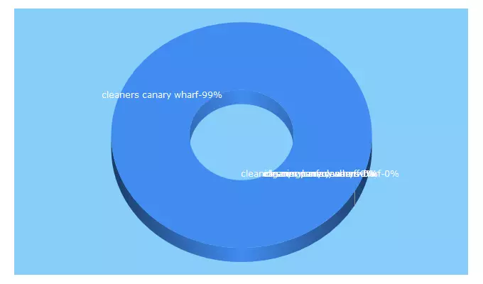 Top 5 Keywords send traffic to cleaners-canarywharf.co.uk