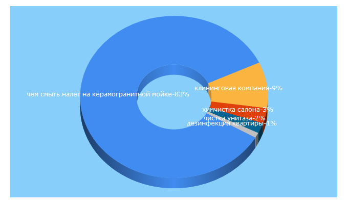 Top 5 Keywords send traffic to cleanqueen.ru