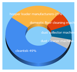 Top 5 Keywords send traffic to cleantek.in
