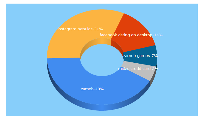 Top 5 Keywords send traffic to cleanyloves.com