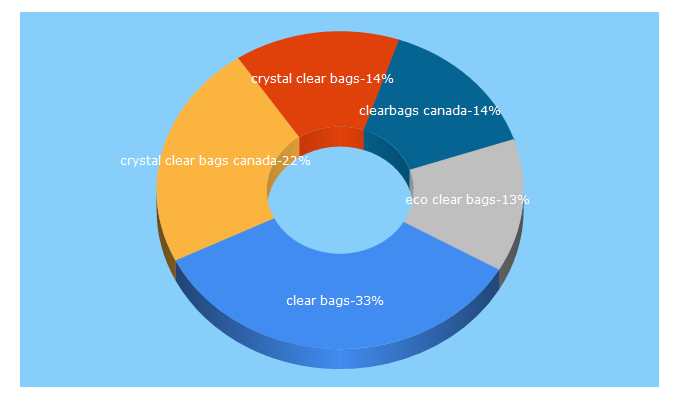 Top 5 Keywords send traffic to clearbags.ca