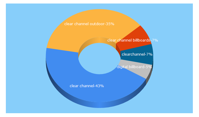 Top 5 Keywords send traffic to clearchanneloutdoor.com