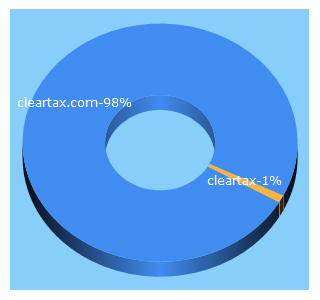 Top 5 Keywords send traffic to cleartax.com