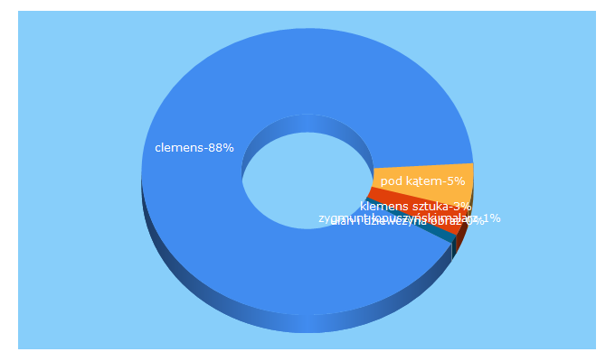 Top 5 Keywords send traffic to clemens.pl