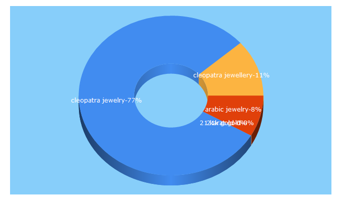 Top 5 Keywords send traffic to cleopatrajewelers.com