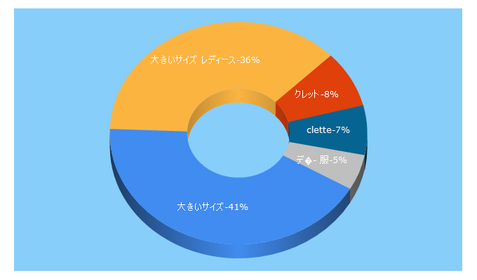 Top 5 Keywords send traffic to clette.jp