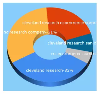 Top 5 Keywords send traffic to cleveland-research.com