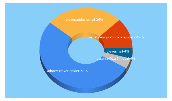 Top 5 Keywords send traffic to cleverspider.com