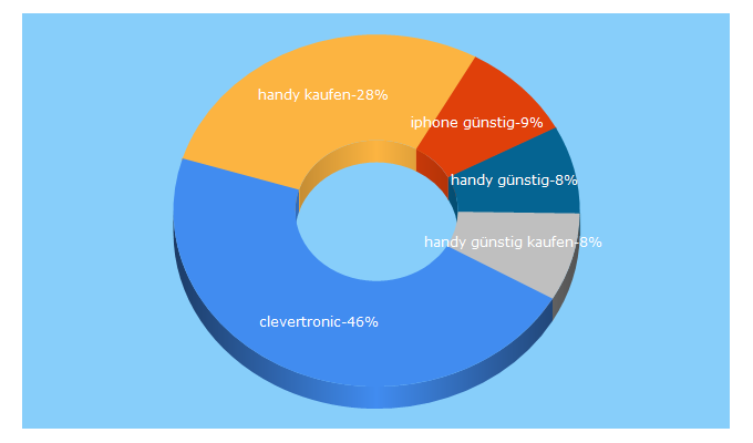 Top 5 Keywords send traffic to clevertronic.de