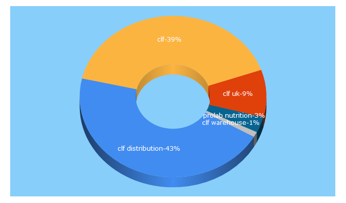 Top 5 Keywords send traffic to clfdistribution.com