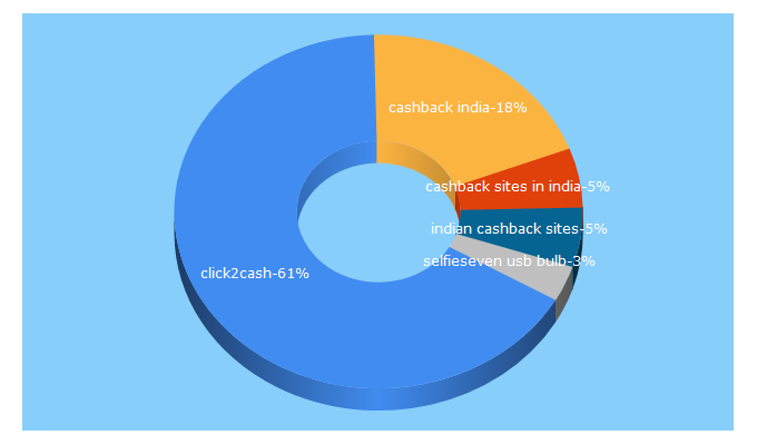 Top 5 Keywords send traffic to click2cash.in