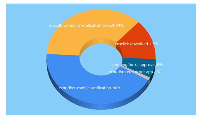 Top 5 Keywords send traffic to click4digitalsignature.com