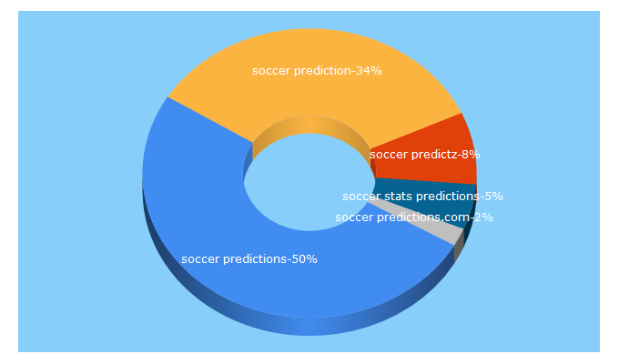 Top 5 Keywords send traffic to click4soccer.com