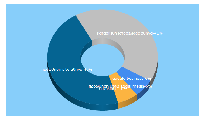 Top 5 Keywords send traffic to click4web.gr