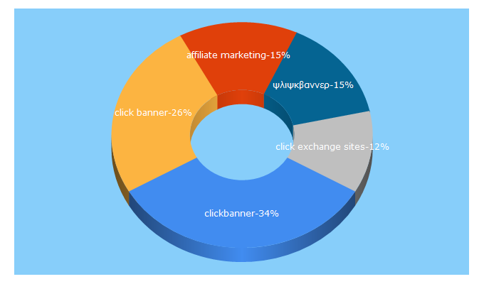 Top 5 Keywords send traffic to clickbanner.gr