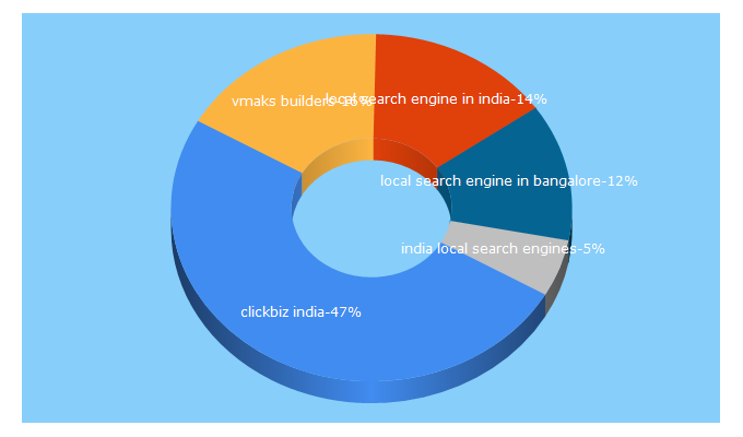 Top 5 Keywords send traffic to clickbizindia.com