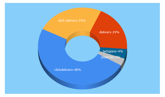 Top 5 Keywords send traffic to clickdelivery.gr