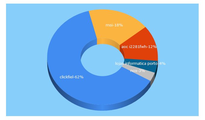 Top 5 Keywords send traffic to clickfiel.pt