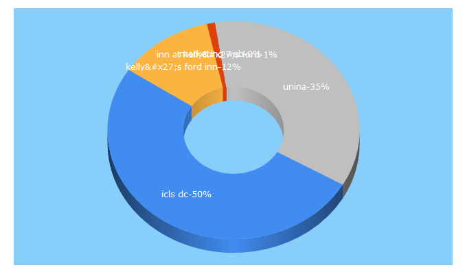 Top 5 Keywords send traffic to clickforhelp.com