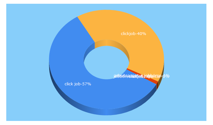 Top 5 Keywords send traffic to clickjob.ch